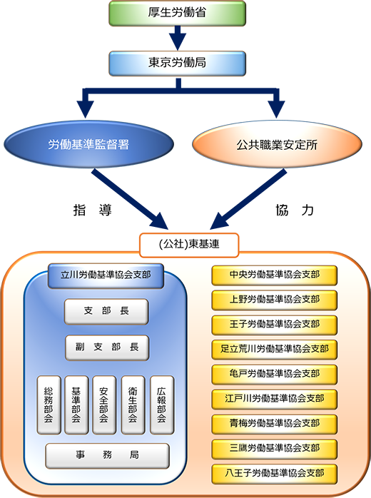 立川労働基準協会の位置づけ