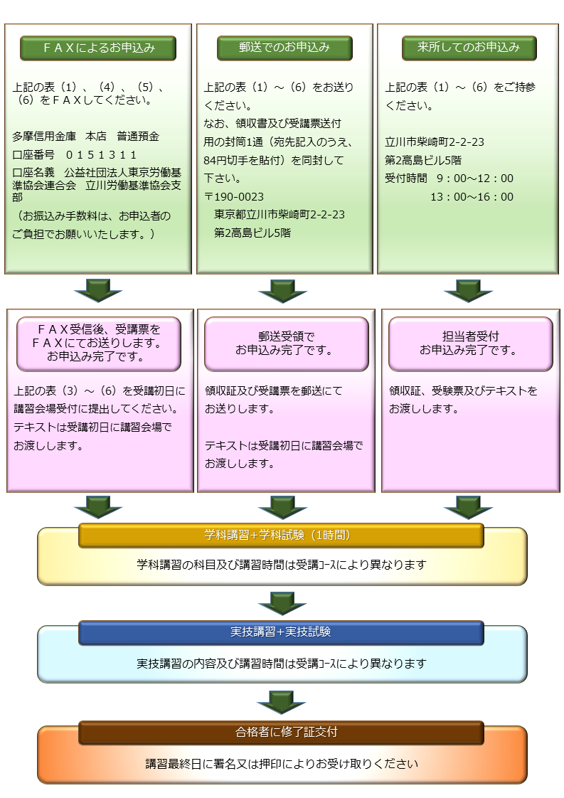 修了証取得の流れ