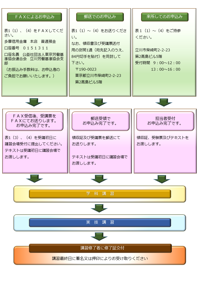 修了証取得の流れ