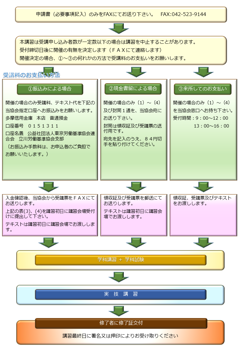 修了証取得の流れ