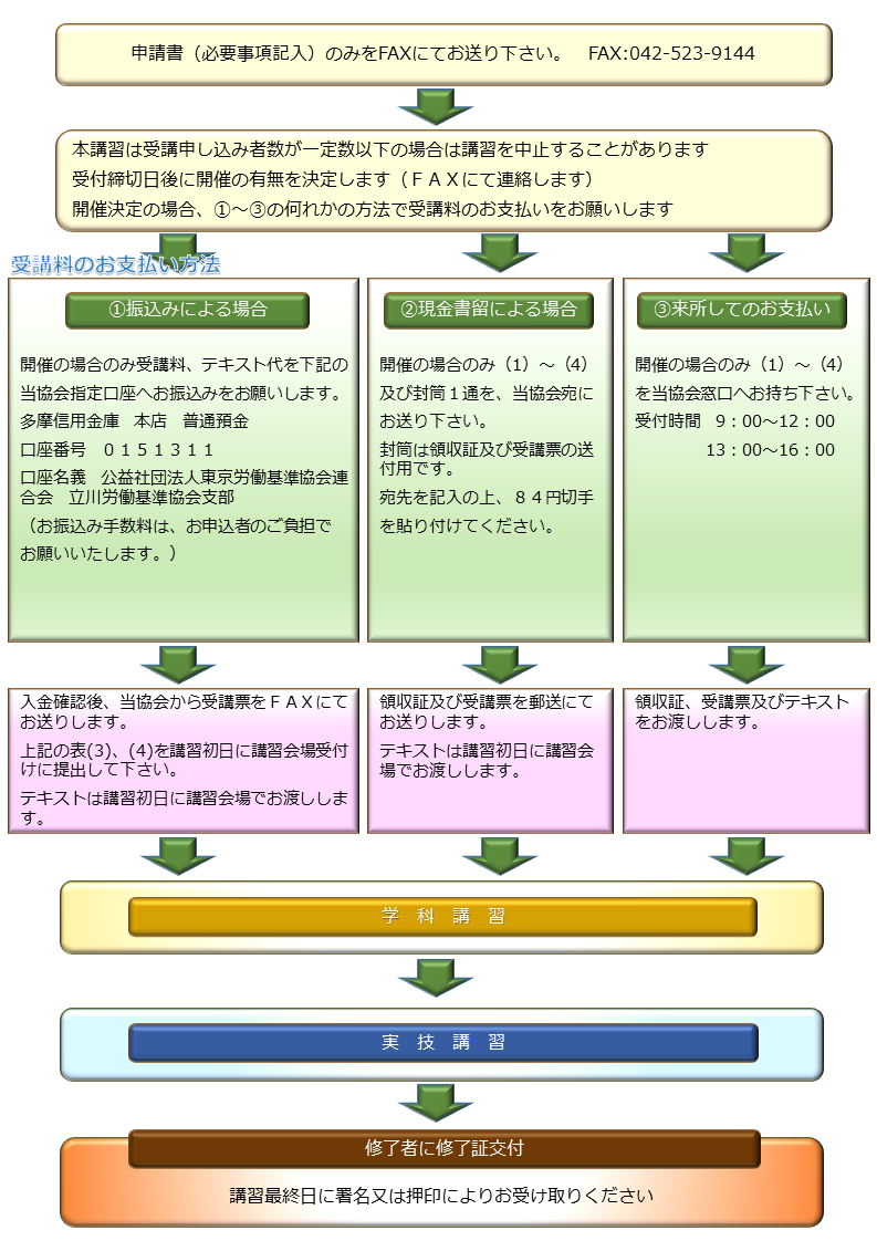 修了証取得の流れ